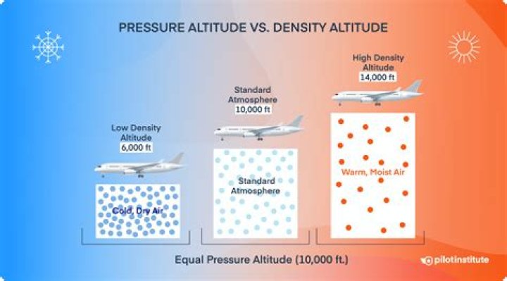 what happens to air pressure as altitude increases