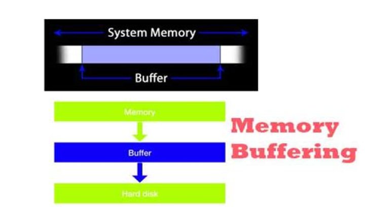what is a characteristic of port-based memory buffering?