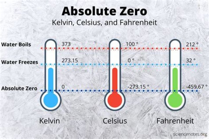 what is absolute zero in fahrenheit