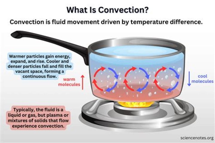 what is an example of convection