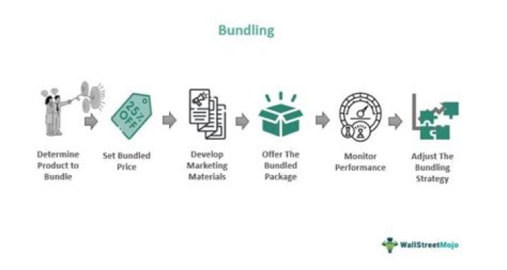 what is bundling