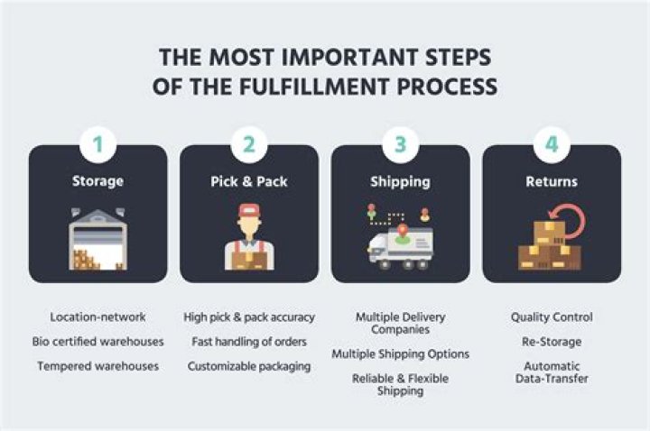 what is fulfillment