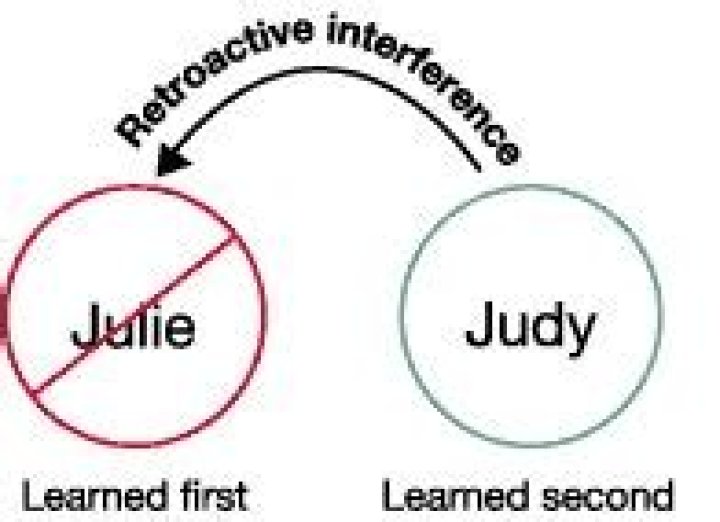 what is retroactive interference