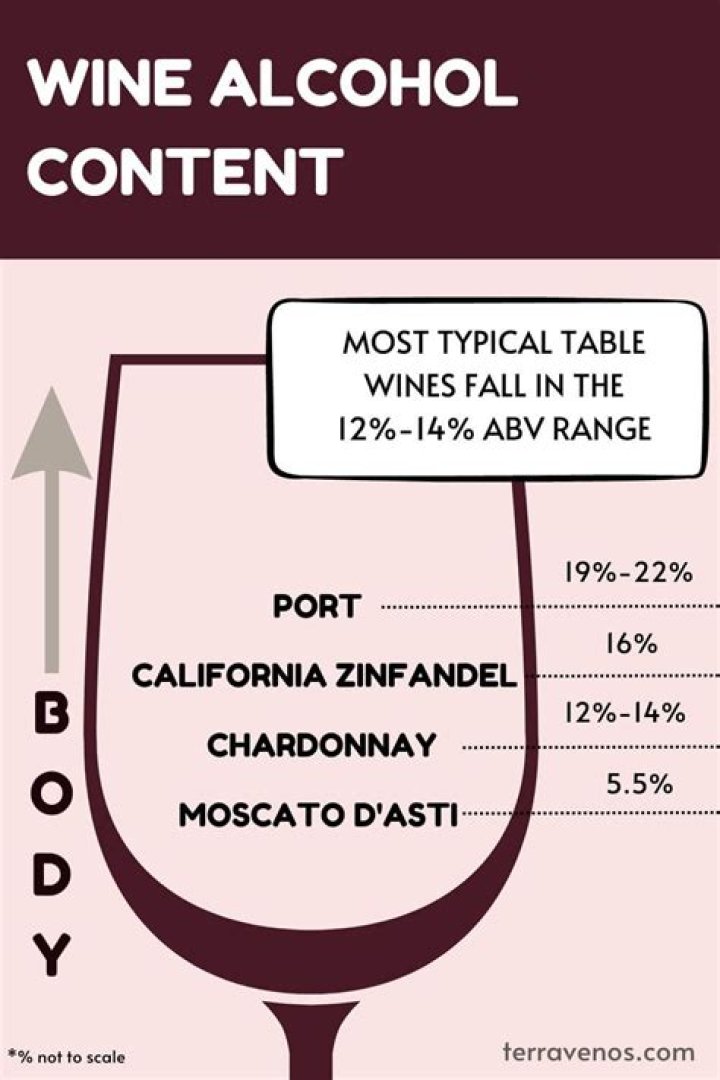 what is the typical alcohol content of wine?
