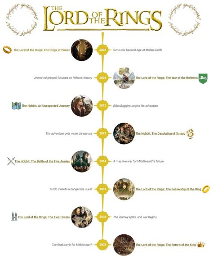 what order to watch lord of the rings
