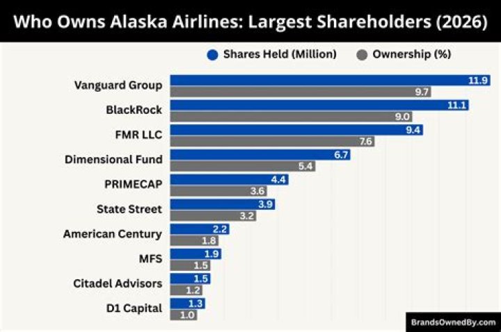who owns alaska airlines