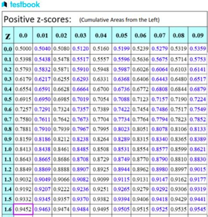 z score of 0.05